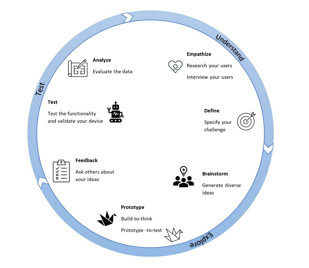 Human centered design engineering cycle