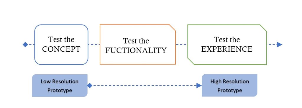 Graph showing the three types of testing