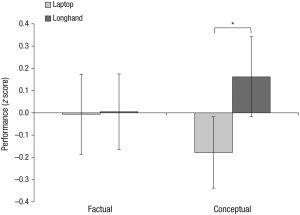 This is a bar graph of one of the results in the note-taking study. It shows the significant difference in scores on conceptual items between longhand and laptop conditions, and no difference on the factual questions.