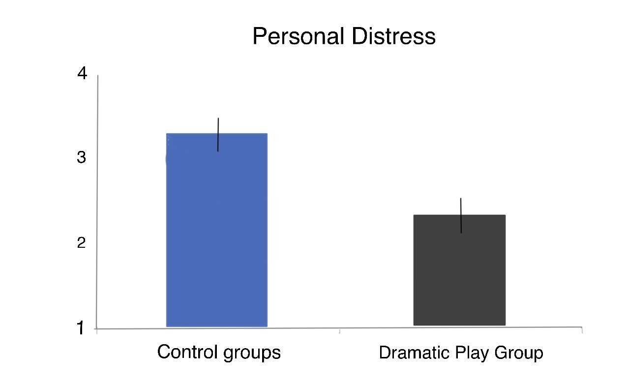 Bar graph showing lower personal distress for the dramatic play groups