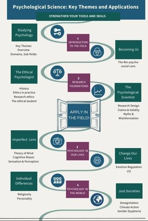 Infographic of Modue Outine