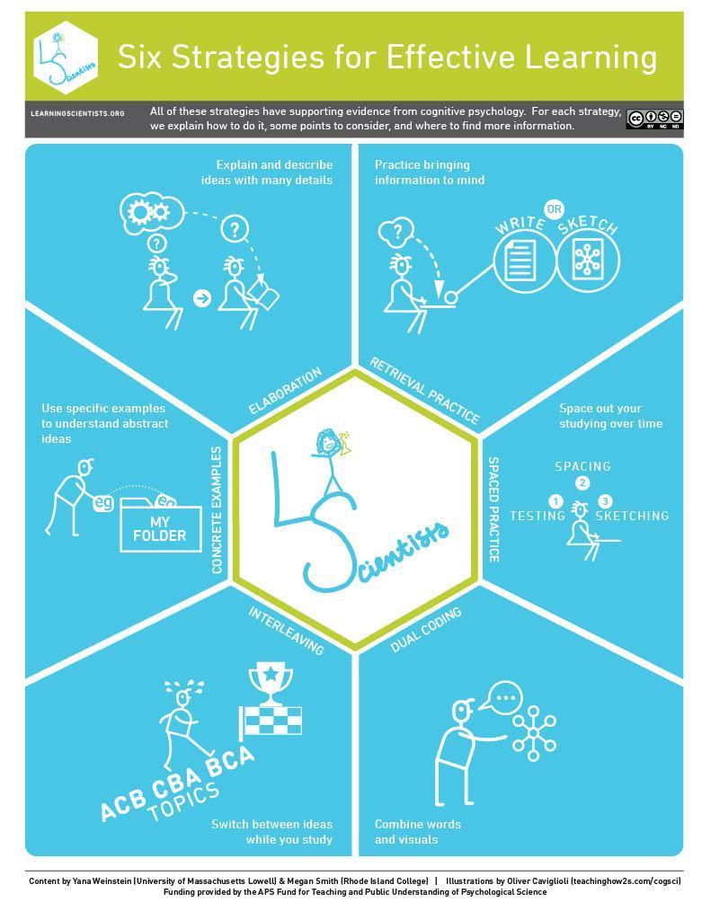 Infographic from the Learning Scientists on the six strategies for effective learning. LEARNINGSCIENTISTS.ORG All of these strategies have supporting evidence from cognitive psychology. For each strategy, we explain how to do it, some points to consider, and where to find more information. Elaboration - Explain and describe ideas with many details Retrieval Practice - Practice bringing information to mind. Concrete Examples - Use specific examples to understand abstract ideas. Spaced Practice - Space out your studying over time. Interleaving - Switch between ideas while you study Dual coding - Combine words and visuals. Content by Yana Weinstein (University of Massachusetts Lowell] & Megan Smith (Rhode Island College) | Illustrations by Oliver Caviglioli (teachinghow2s.com/cogsci] Funding provided by the APS Fund for Teaching and Public Understanding of Psychological Science