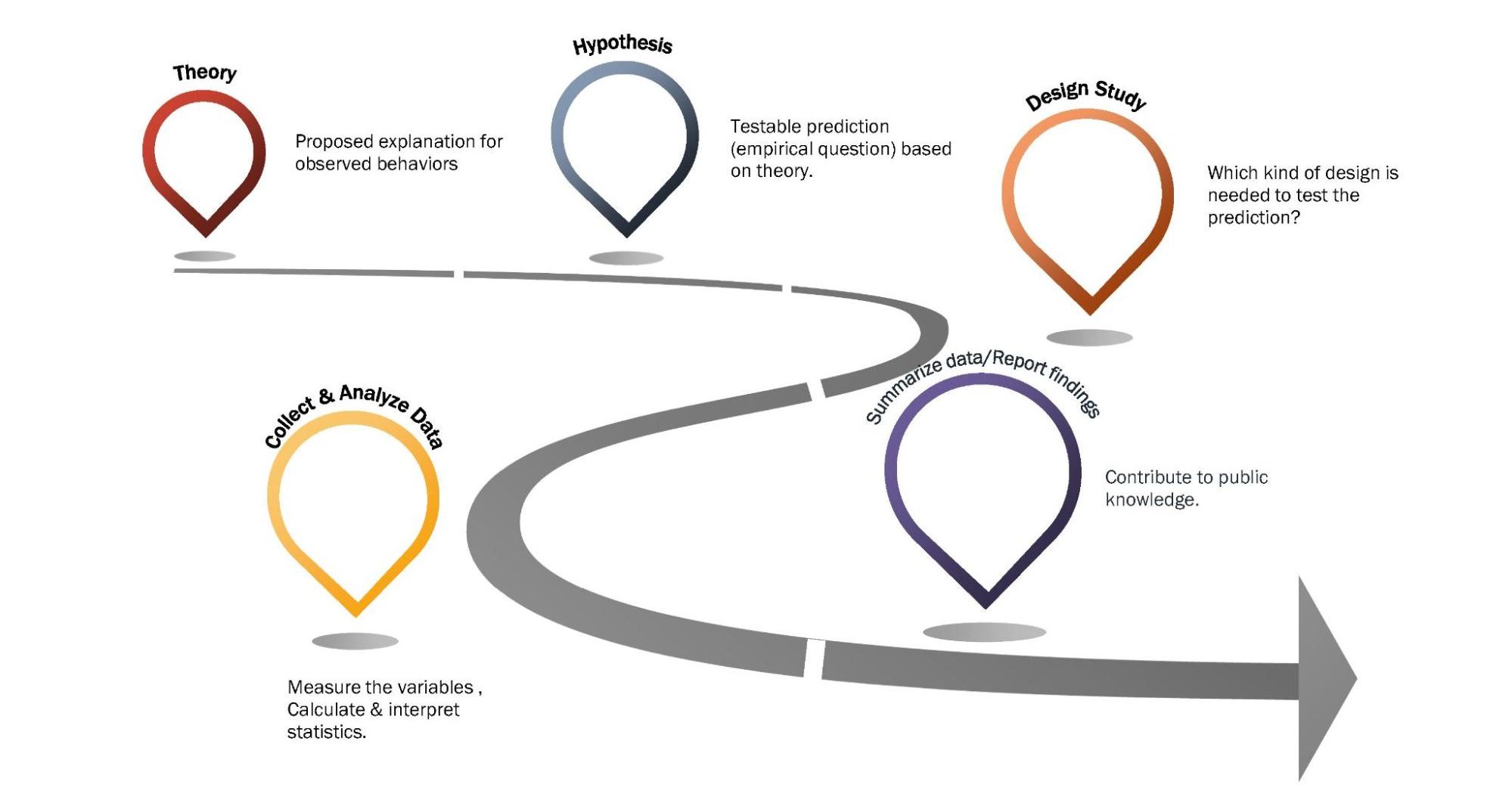 The scientific method - Theory - Hypothesis - Design the Studey - Collect & Analyze data -- Summarize Data and Report Findings