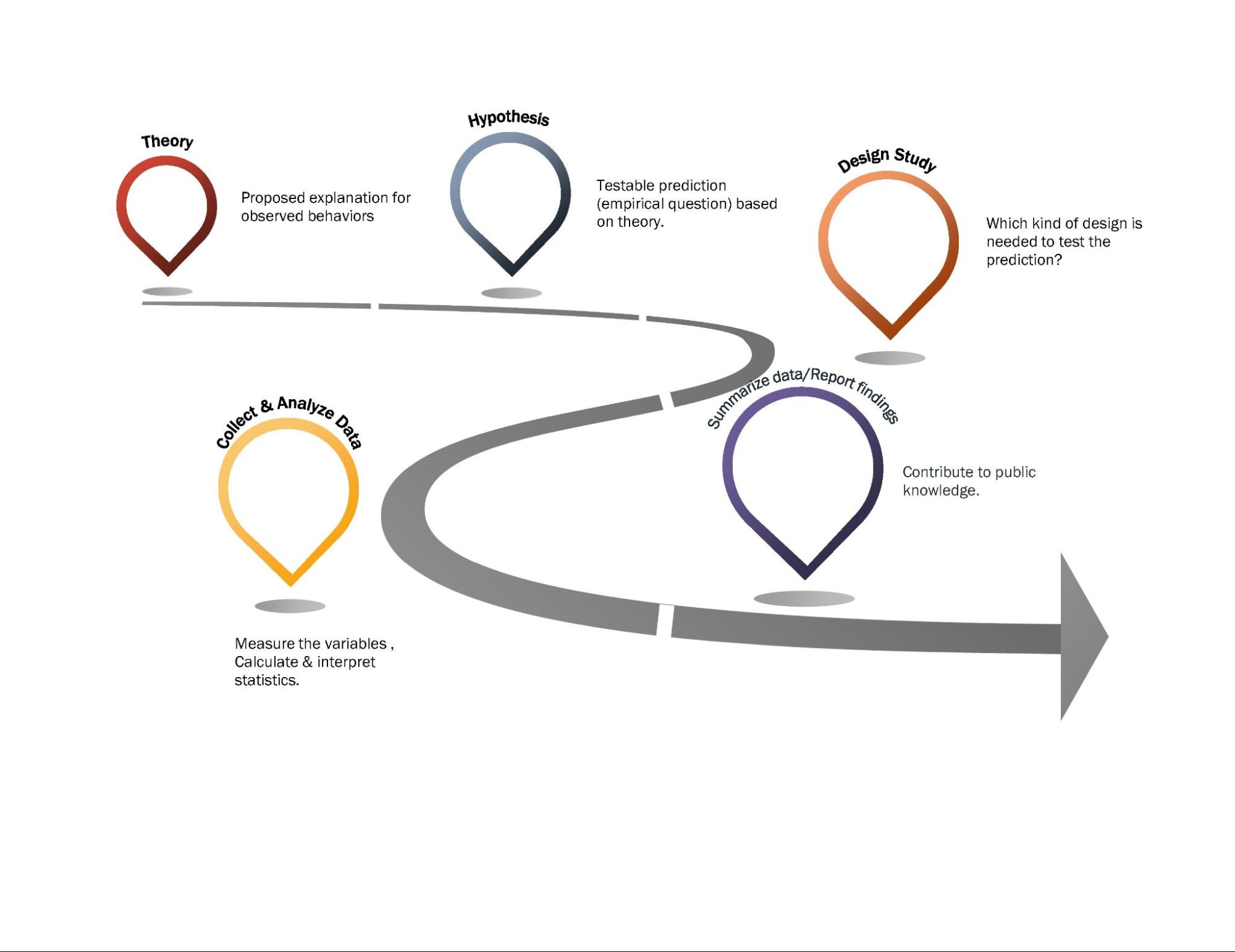 The scientific method - Theory - Hypothesis - Design the Studey - Collect & Analyze data -- Summarize Data and Report Findings