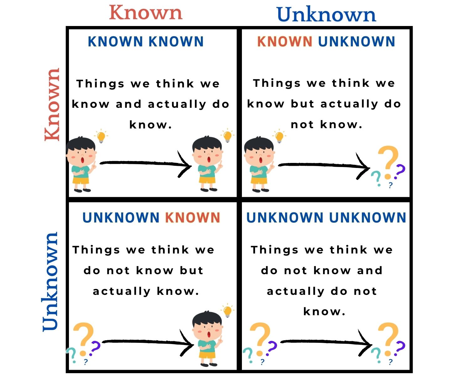 This is a matrix of known and unknown - 4 quadrants, Known-Known, Known-Unknown, Unknown-Known, and Unknown-Unknown