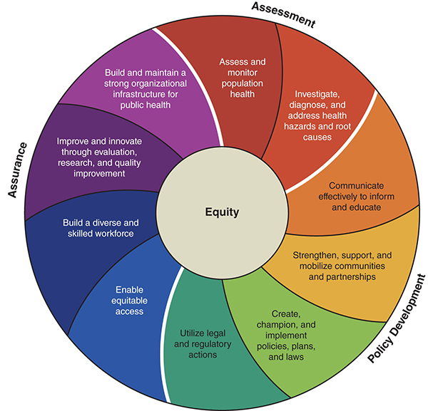 The 10 essential public health services centered around equity are organized into 3 categories; assessment, policy development, and assurance.