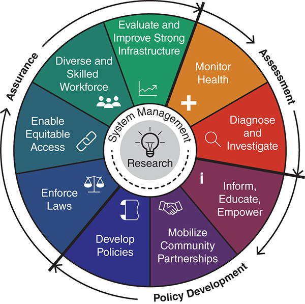 The public health services are organized under three core functions; assessment, development, and assurance.