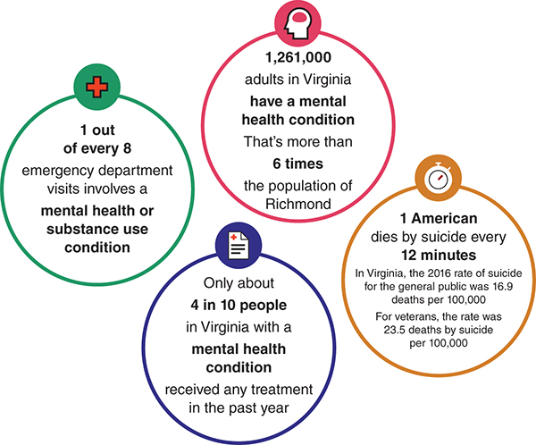 Statistics portray the complexities of mental health issues in the U S and Virginia.