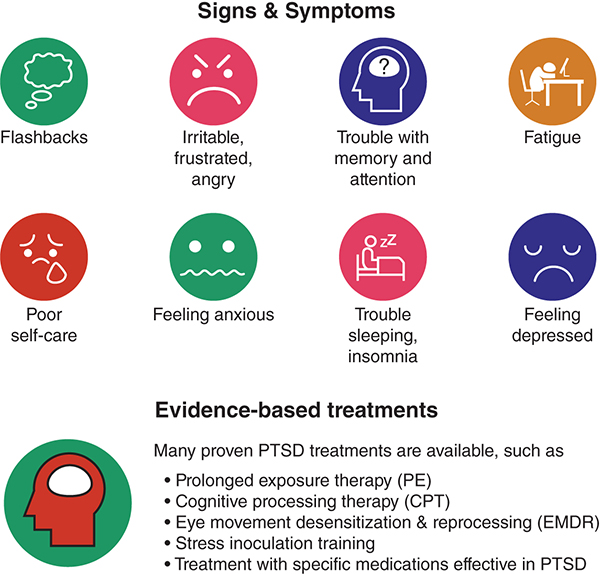 The signs and symptoms of P T S D, and the evidence based treatments for the disorder.