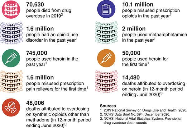 Data on the opioid epidemic in the U S, as of 2019.