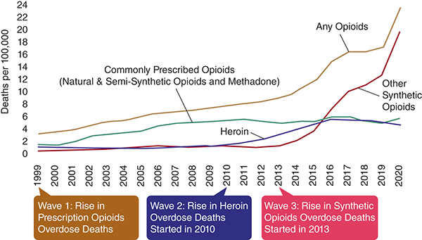 The line graph shows the increase in opioid overdose deaths from 1999 to 2020.