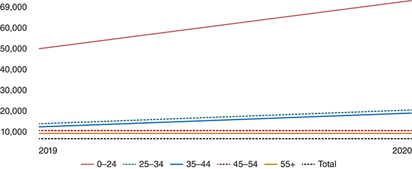 The line graph shows the increase in opioid overdose deaths by age group from 2019 to 2020.