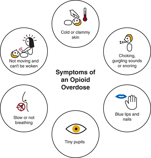 Symptoms of opioid overdose include, cold and clammy skin, choking, gurgling sounds or snoring, blue lips and nails, tiny pupils, slow or not breathing, not moving and cannot be woken.