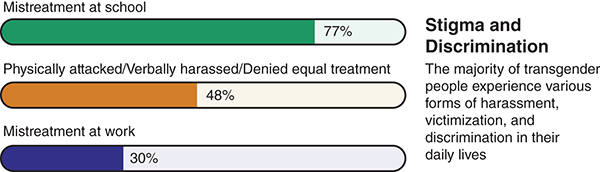 The majority of transgender people experience various forms of harassment, victimization, and discrimination in their daily lives, as follows. Mistreatment at school, 77 percent. Physically attacked or verbally harassed or denied equal treatment, 48 percent. Mistreatment at work, 30 percent.