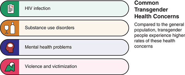 Common transgender health concerns include H I V infection, substance use disorders, mental health problems, and violence and victimization. Compared to the general population, transgender people experience higher rates of these health concerns.