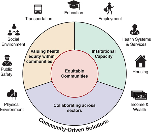 The community-driven solutions for promoting health equity within communities are institutional capacity, collaborating across sectors, and valuing health equity within communities. The socio-economic drivers include education, employment, health systems and services, housing, income and wealth, physical environment, public safety, social environment, and transportation.