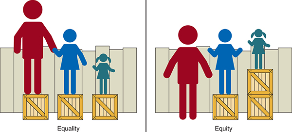 Two graphic compare and contrast the meaning of equality and equity.