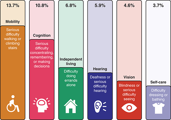 The percentage of the U S adult population with different functional disabilities, such as cognitive or mobility issues.