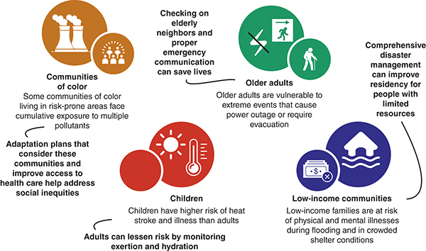 Examples of intervention measures that can mitigate the health issues of vulnerable populations.