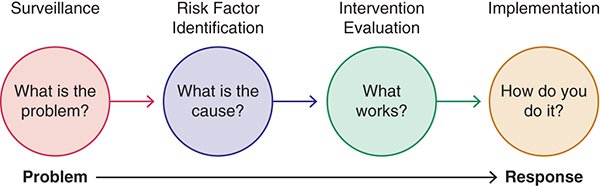 An approach for getting a response to a problem in four steps, uses questions, as follows.