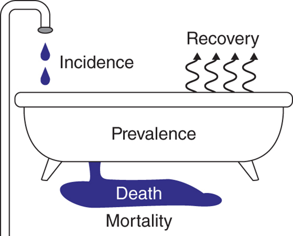 The difference between incidence and prevalence is represented using water in a bathtub.