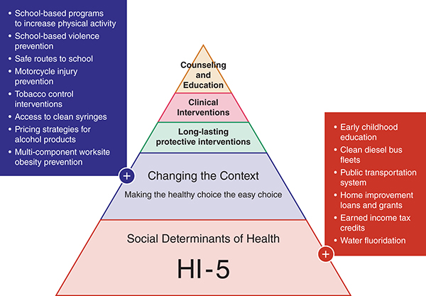 A five-tier pyramid represents the different types of public health interventions.