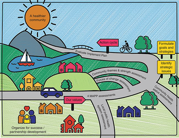 The mobilizing for action through planning and partnerships framework is represented as a winding road that leads to a healthier community.