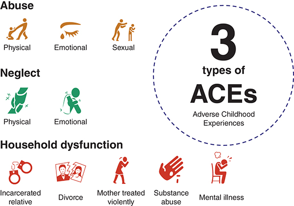 The three types of adverse childhood experiences are abuse, neglect, and household dysfunction.