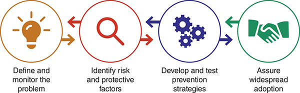 The four steps in the public health approach to prevent violence. Define and monitor the problem. Identify risk and protective factors. Develop and test prevention strategies. Assure widespread adoption.