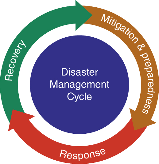 The disaster management cycle: mitigating and preparedness, response, and recovery.