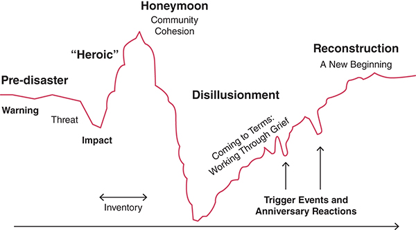 A graphed line depicts the different phases of disaster over time.