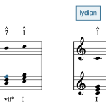 notation comparing lydian to major, with the raised scale-degree 4 highlighted.