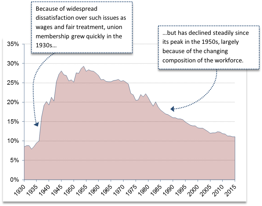 A graph of union membership in the United States. The x-axis shows years from 1930 to 2015 in 5 year increments. The y-axis shows percentage of total employment from 0% to 35% in increments of 5%. The graph begins near 10% in 1930, and increases quickly to almost 30% in the 1950s. The graph then slowly decreases over time, to slightly above 10% in 2015. Two text boxes rest over the graph. One text box points toward the increase between 1930 and 1950 and reads: “Because of widespread dissatisfaction over such issues as wages and fair treatment, union membership grew quickly in the 1930s…” The second text box points toward the decline between 1950 and 2015 and reads: “...but has declined steadily since its peak in the 1950s, largely because of the changing composition of the workforce.”