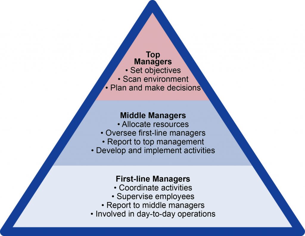 A pyramid diagram showing the three levels of management and tasks associated with the position in bullet points. At the bottom of the pyramid is the Front-line Managers, with four bullet points: Coordinate activities; Supervise employees; Report to middle managers; Involved in day-to-day operations. The middle level of the pyramid is the Middle Managers, with four bullet points: Allocate resources; Oversee first-line managers; Report to top management; Develop and implement activities. The top level of the pyramid is the Top Managers, with three bullet points: Set objectives; Scan environment; Plan and make decisions.