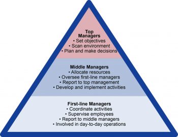 Chapter 9 Structuring Organizations – Fundamentals of Business