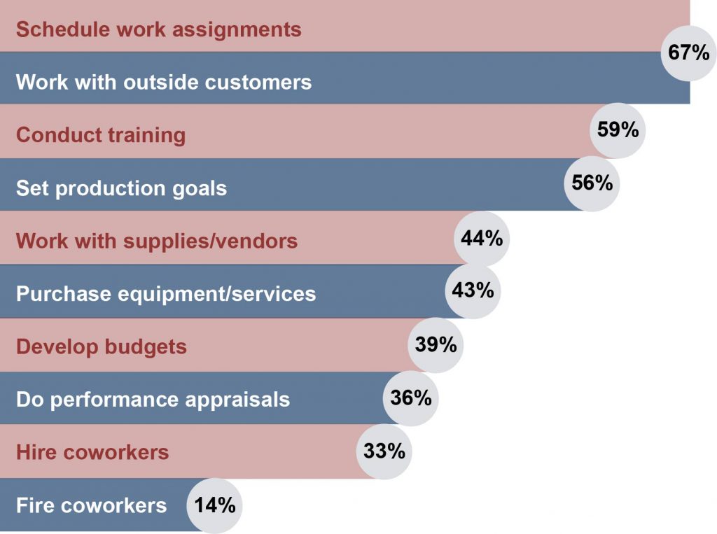 A horizontal bar graph, with each bar representing an activity that teams manage themselves. Each bar is listed according to decreasing percentage from top to bottom of the graph. Schedule work assignments, 67 percent. Work with outside customers, 67 percent. Conduct training, 59 percent. Set production goals, 56 percent. Work with suppliers/vendors, 44 percent. Purchase equipment/services, 43 percent. Develop budgets, 39 percent. Do performance appraisals, 36 percent. Hire coworkers, 33 percent. Fire coworkers, 14 percent.