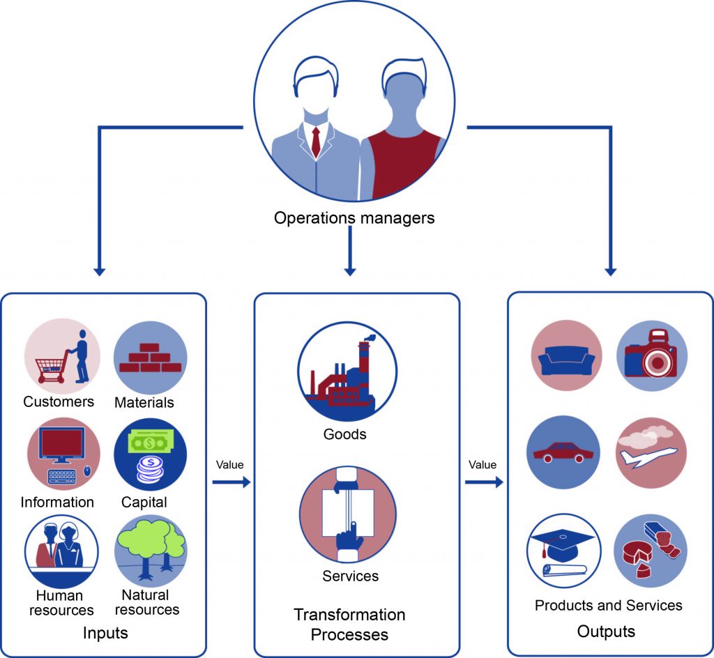 A two tiered diagram of the transformation process. The first tier shows a circle with a business man and woman, labeled “Operations Managers.” Arrows point from the first tier to each part of the three parts in the second tier. The second tier features three horizontal boxes. The first box, labeled inputs, features 6 different inputs: customers, materials, information, capital, human resources, and natural resources. An arrow points from the first box to the second, labeled “Value.” The second box, labeled “Transformation Processes,” shows two different processes; goods and services. An arrow points from the second box to the third, labeled “Value.” The third box, labeled “Outputs,” shows “goods and services.”