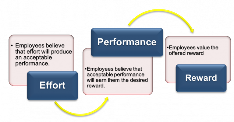 Chapter 11 Motivating Employees – Fundamentals Of Business