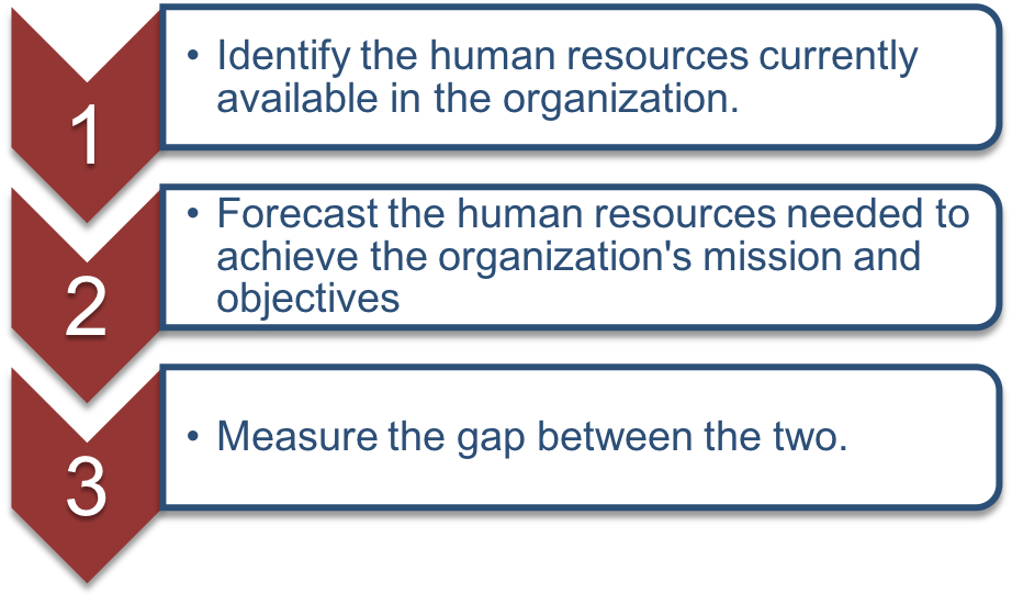 A three step process on how to forecast hiring and firing needs. The first step reads “Identify the human resources currently available in the organization.” The second step reads “Forecast the human resources needed to achieve the organization’s mission and objectives.” The third step reads “Measure the gap between the two.”