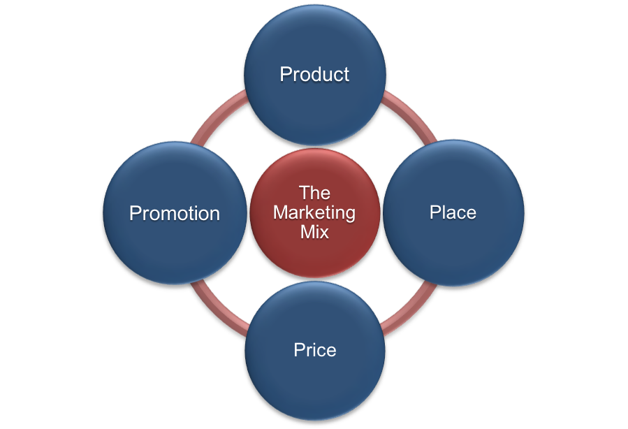 A diagram of the Marketing Mix. A red circle labeled “Marketing Mix” sits in the middle of four blue circles labeled with the four P’s of marketing. From the top going clockwise: Product; Place; Price; Promotion. All of the circles are connected with a red ring.