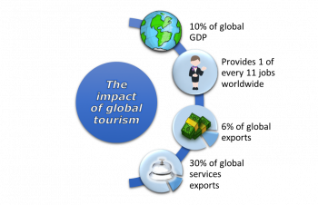 tourism industry significance