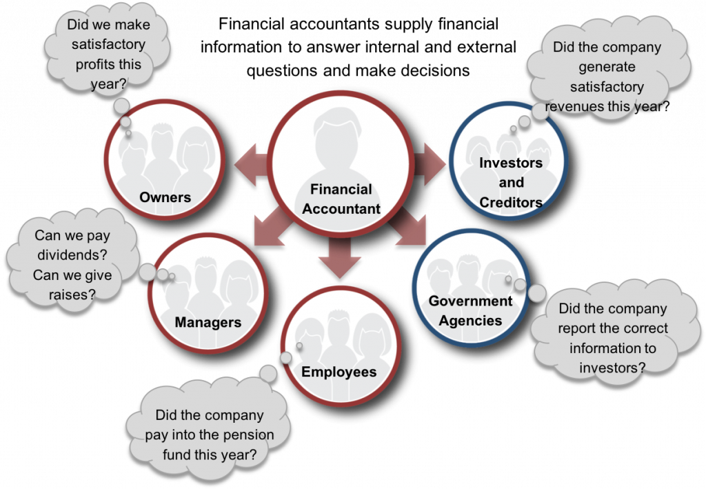 Accounting rules. Uses of Accounting information. What is Accounting?. Financia account. The role of Financial Management.