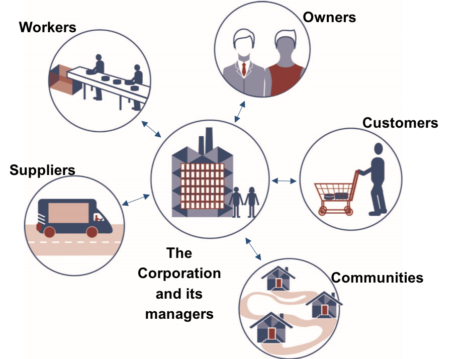 Six circles with pictures in the middle, representing different stakeholders and management. Five of the circles surround one circle in the middle, with double arrows between the middle circle and the other circles. The middle circle has an icon of a building with two people beside it, representing “The Corporation and its managers.” The top circle pictures two people in business attire, labeled “Owners.” Clockwise, the next circle shows a person pushing a shopping cart, labeled “Customers.” The third circle shows three houses connected by a road, labeled “Communities.” The fourth circle shows a truck on a road, labeled “Suppliers.” The last circle shows two people working on an assembly line, labeled “Workers.”