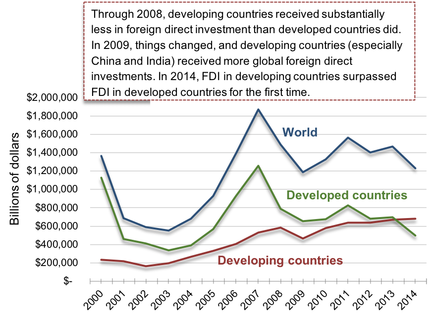 A multiple line graph of where FDI goes, separated out into World, Developed Countries, and Developing Countries. The x-axis shows the year from 2000 to 2014 in one year increments. The y-axis shows the amount of money in billions from $0 to $2,000,000 in increments of $200,000. The World line is shown in blue and is the top line on the graph. It begins in 2000 at around $1,400,000, drops to around $600,000 in 2003, then increases quickly to a peak in 2007 at $1,800,000. It dives to $1,200,000 in 2009, then increases to almost $1,600,000 in 2011, with slight decreases until 2014 to $1,200,000. The Developed Countries line is shown in green, and is below the World line. It begins in 2000 near $1,200,000, drops to less than $400,000 in 2003, then increases quickly to peak in 2007 above $1,200,000. It dives to $600,000 in 2009, then increases to $800,000 in 2011 then steadily decreases to between $600,000 and $400,000 in 2014. The Developing Countries line is shown in red, and is the lowest line. It begins at $200,000 in 2000, then increases gradually over time to $600,000 in 2008. After a slight decrease in 2009, the line increases to intersect with the Developed Countries line at around $600,000 in 2013, then continues to increase above the Developed Countries line. A text box above the graph reads: “Through 2008, developing countries received substantially less in foreign direct investment than developed countries did. In 2009, things changed, and developing countries (especially China and India) received more global foreign direct investments. In 2014, FDI in developing countries surpassed FDI in developed countries for the first time.”