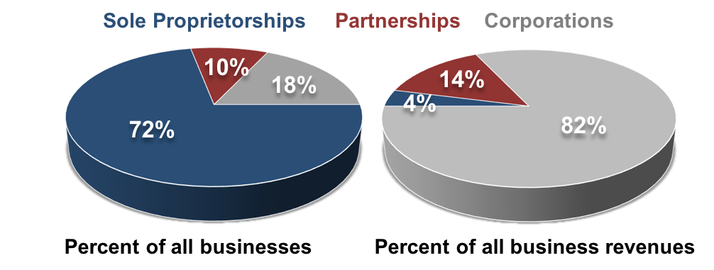Two pie charts, laid side by side. Both pie charts are divided into the percentage of sole proprietorships, partnerships, and corporations. The left pie chart is labeled “Percent of all businesses,” and is divided into 72% sole proprietorships, 18% corporations, and 10% partnerships. The right pie chart is labeled “Percent of all business revenues,” and is divided into 82% corporations, 14% partnerships, and 4% sole proprietorships.