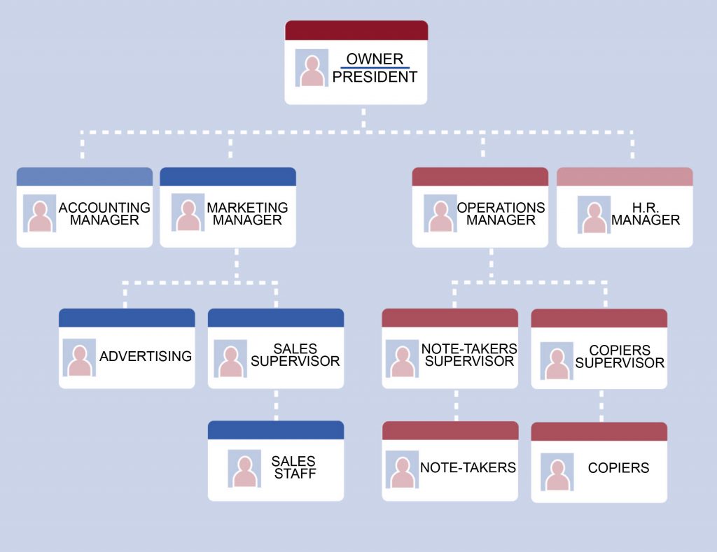 An organizational chart that shows connections within an organization. At the top of the organization is the Owner or President. Four individuals are below the Owner/President: the Accounting Manager, the Marketing Manager, the Operations Manager, and the H.R. Manager. Under the Marketing Manager are two individuals: Advertising and Sales Supervisor. Under the Sales Supervisor is the Sales Staff. Under the Operations Manager is the Note-Takers Supervisor and the Copiers Supervisor. Under Note-Takers Supervisor is Note-Takers. Under Copiers Supervisor is Copiers.