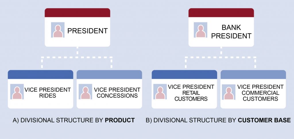 Two organizational charts, one to the left and one to the right, that show connections for division structures. The left chart, labeled “A) Divisional Structure by Product” lists the President at the top. Under the President is Vice President Rides and Vice President Concessions. The right chart, labeled “B) Divisional Structure by Customer Base” lists the Bank President at the top. Under the Bank President is Vice President Retail Customers and Vice President Commercial Customers.