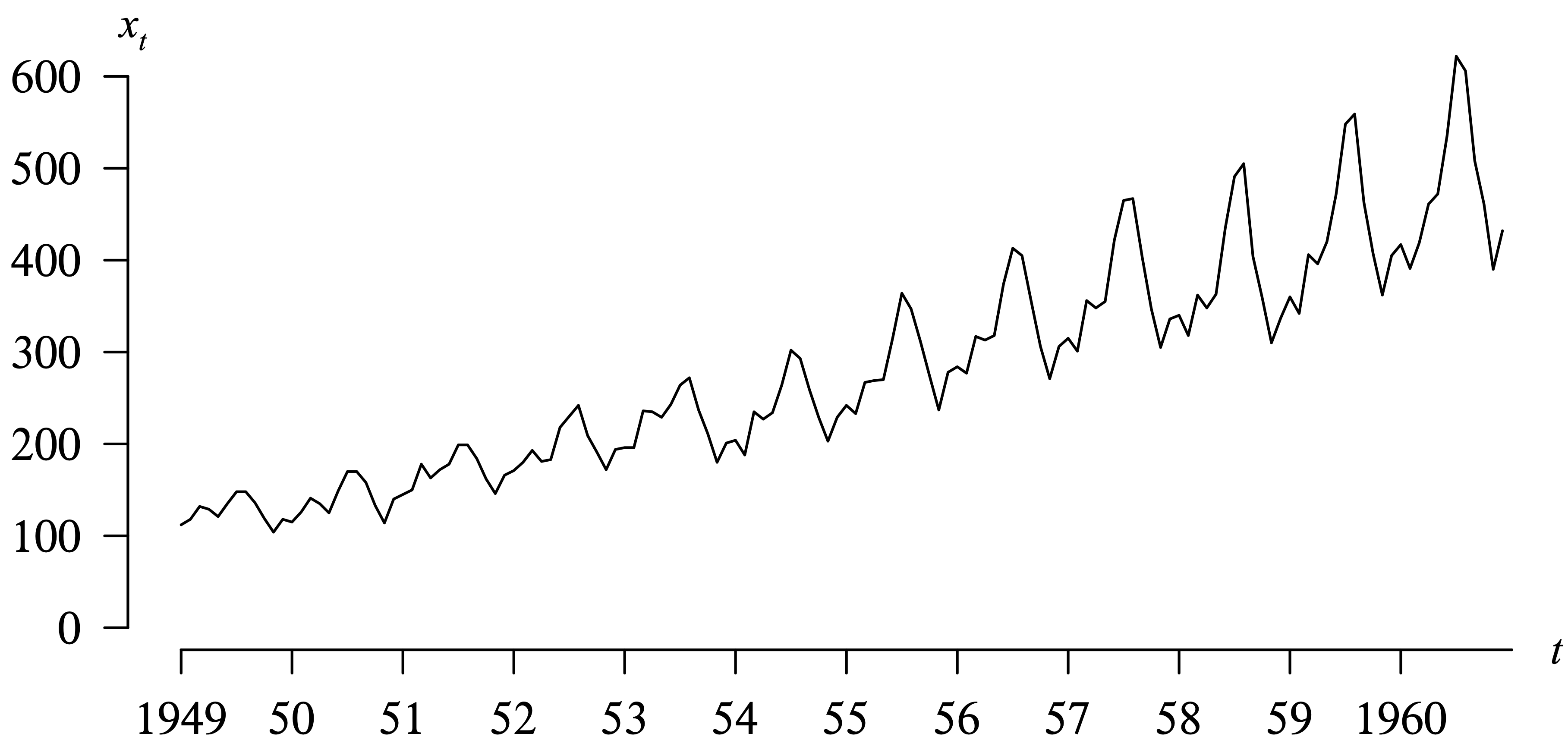 A time series plot shows an increase in the number of international airline passengers from 1949 to 1960.