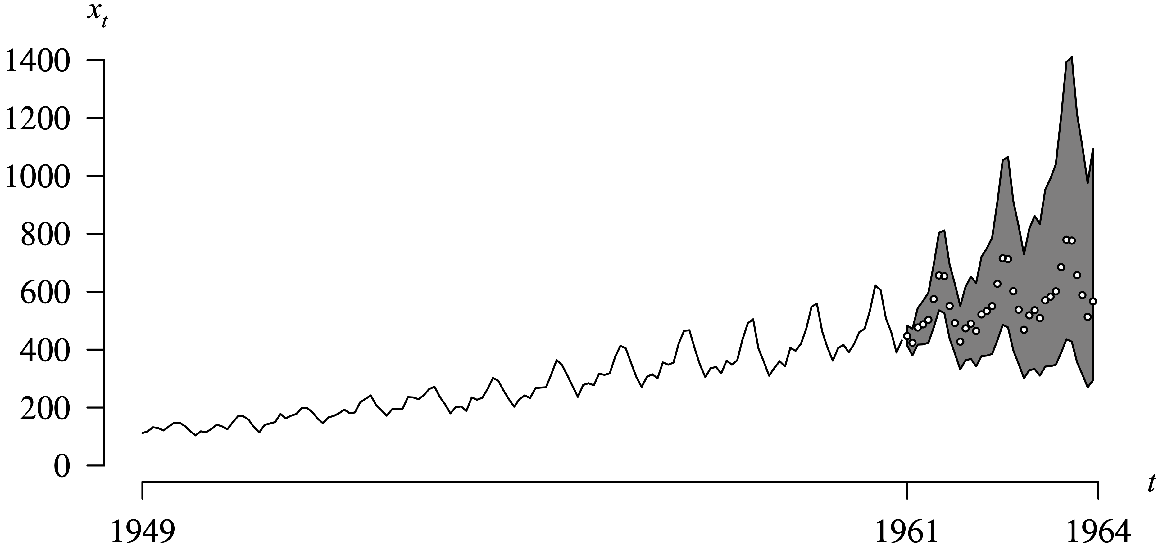 A graph presents the original time series, along with forecasted values of international travel, with 95 percent prediction interval.