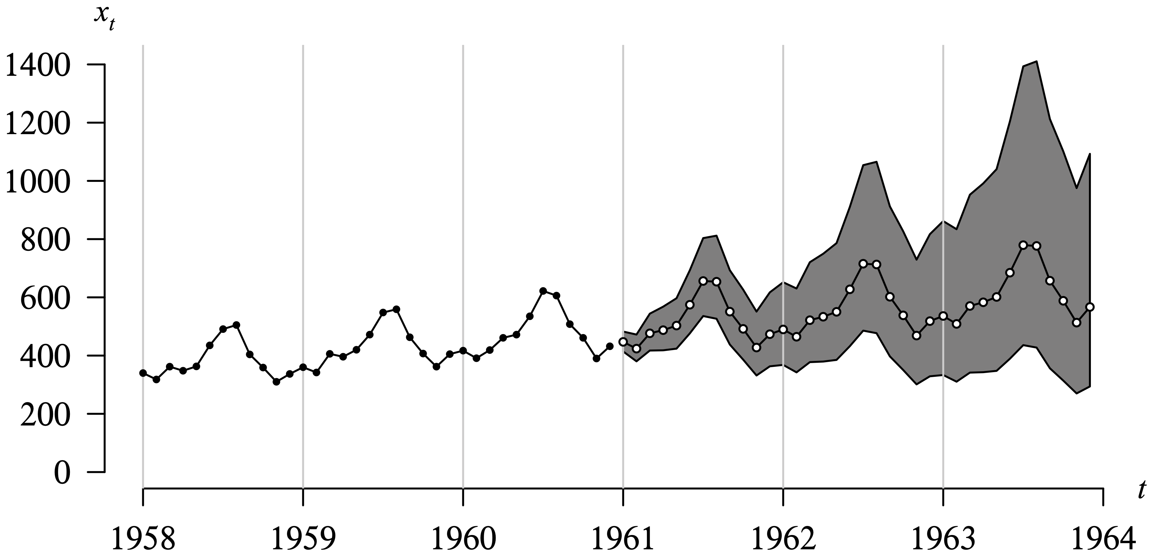 A graph presents forecasted values of international travel with 95 percent prediction intervals, from 1961 to 1964, along with the original time series.